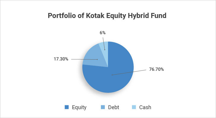 Kotak Equity Hybrid Fund