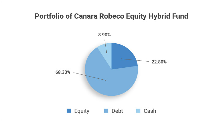 Canara Robeco