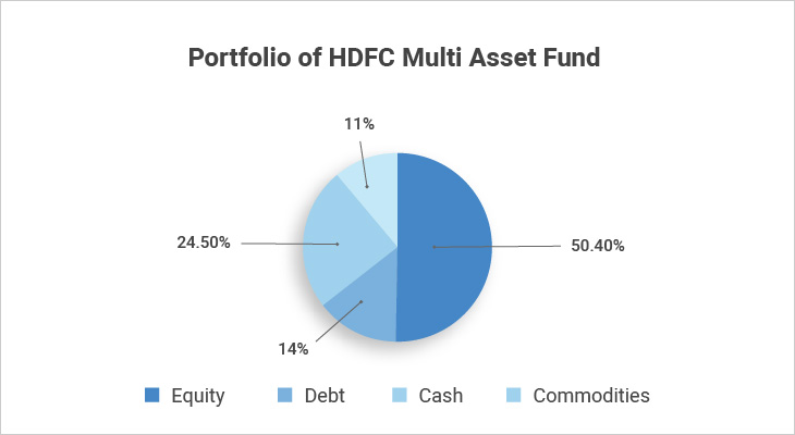 HDFC multi asset allocation