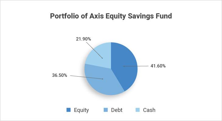 Axis Equity Fund