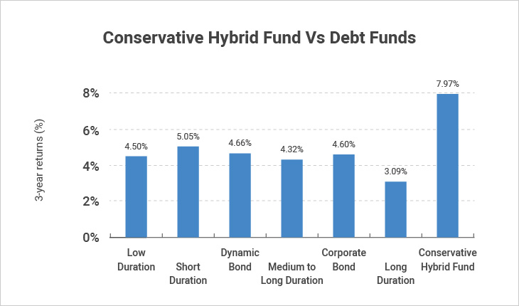 Hybrid fund vs debt funds