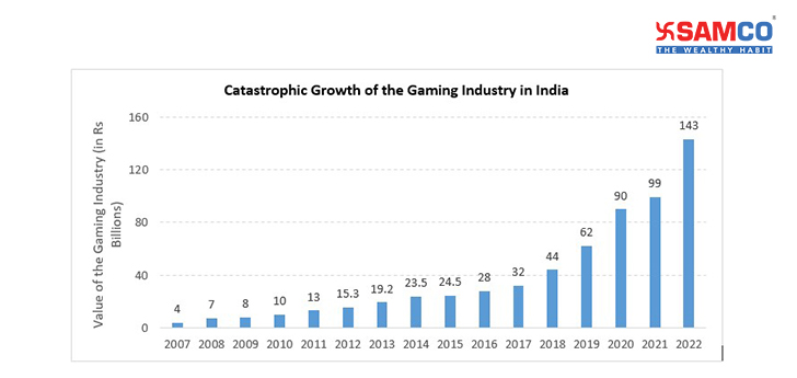 Investing in India's Online Gaming Industry: Key Market Growth Drivers