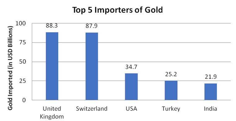 top Gold Importers