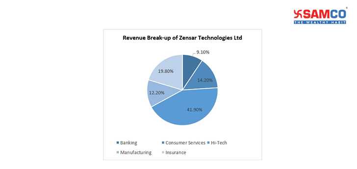 Graph--Revenue-Break-up-of-zensar-technologies-LTD