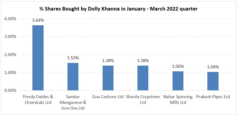 shares by dolly khanna