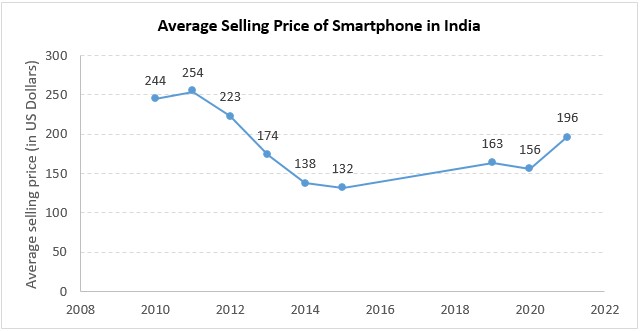 smartphone selling price'