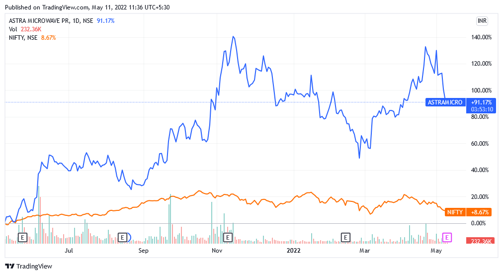 Astra financials