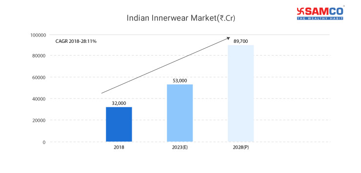 Indian Innerwear Market
