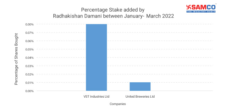 Stocks Radhakishan Damani bought