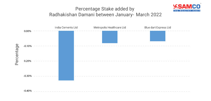 Stocks Radhakishan Damani bought