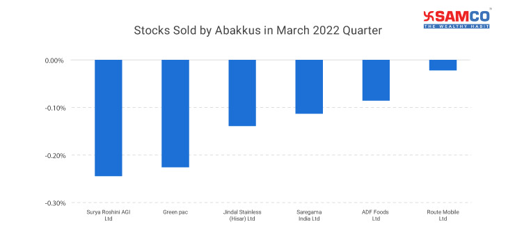 stocks sold by Abbakus