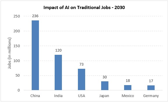 Ai Impact