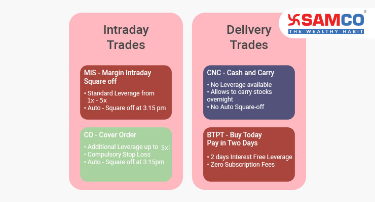 Samco Margin and Policies