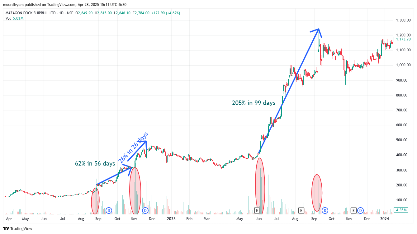 Case Study: Mazagon Dock Shipbuilders – Volume as a Predictor of Multibagger Opportunity