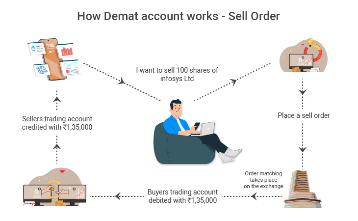 How Demat Account Works - Sell Order