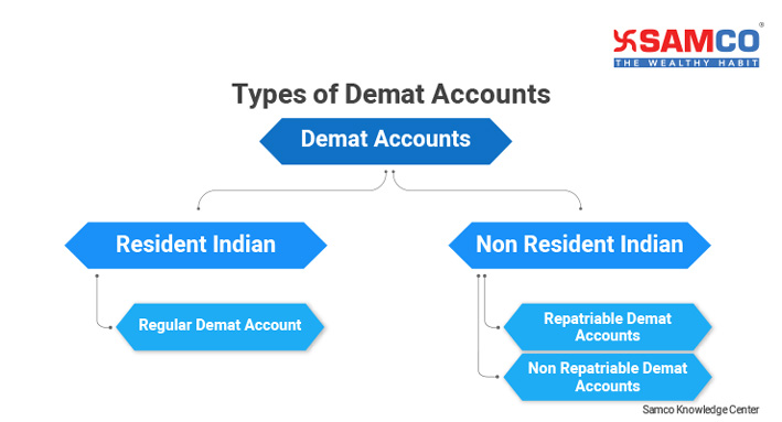 What are the Types of Demat account in India 
