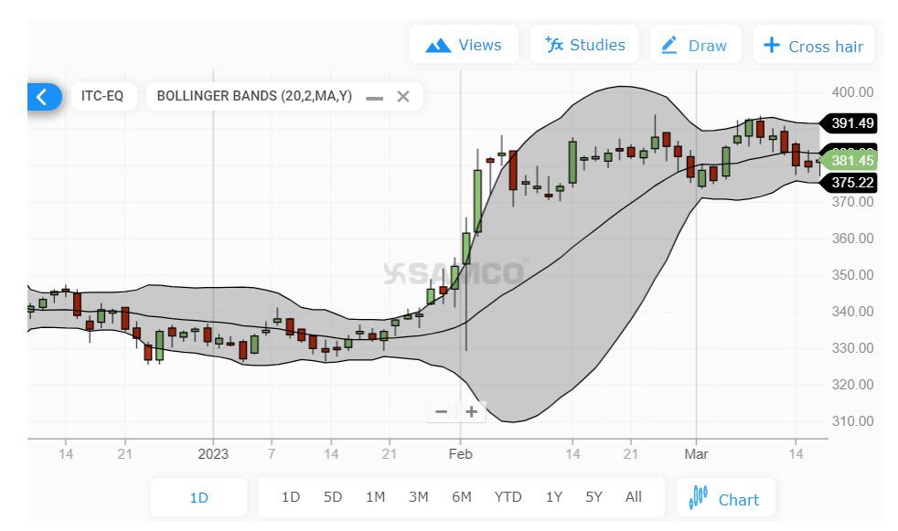 Bollinger Bands