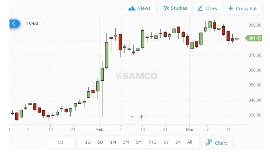How to Read Share Market Charts and Analyze Stock Trends? Samco