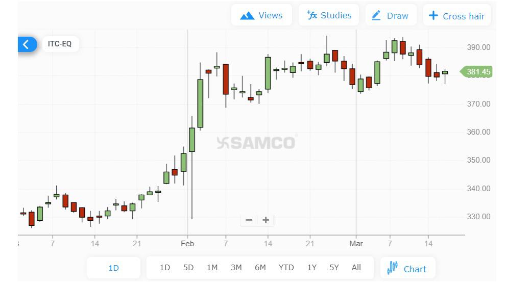 Candlestick-chart