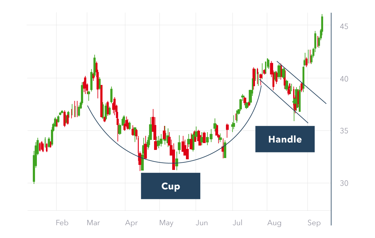 Cup and Handle 