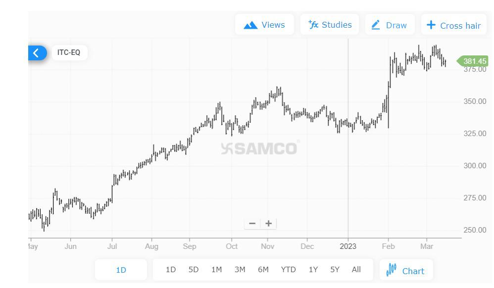 ITC Bar Chart