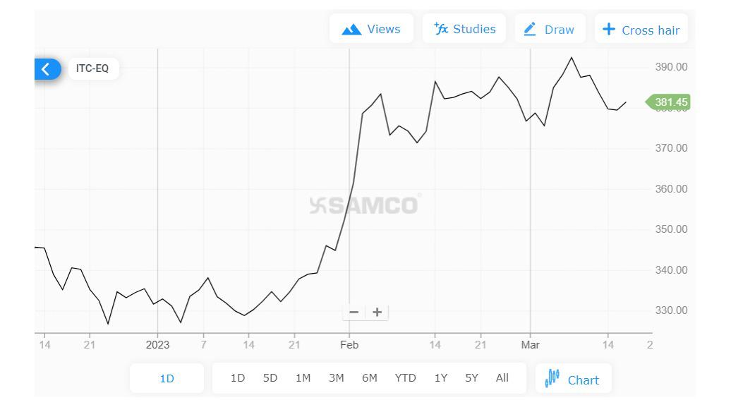 ITC Line Chart