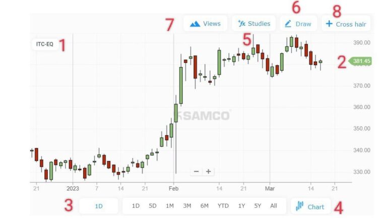 How to Read Share Market Charts and Analyze Stock Trends? | Samco