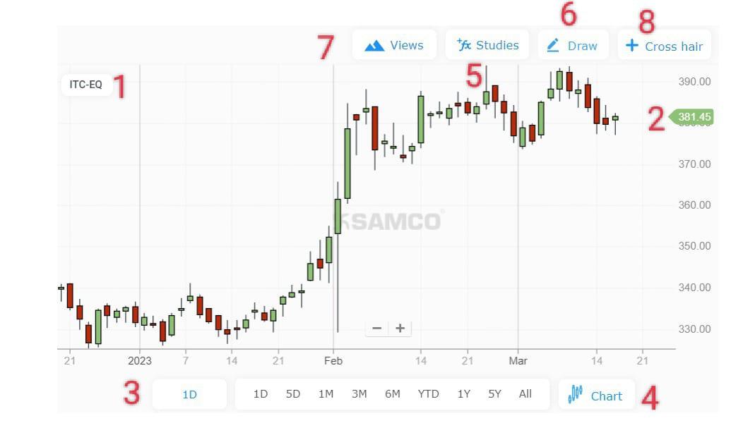 ITC share Price