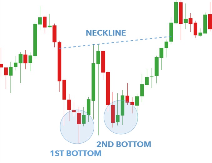 double bottom pattern