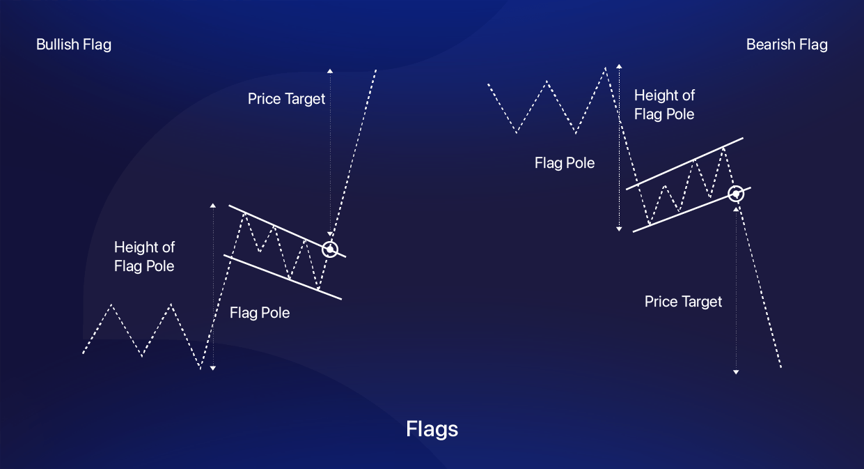 Flags Chart Pattern