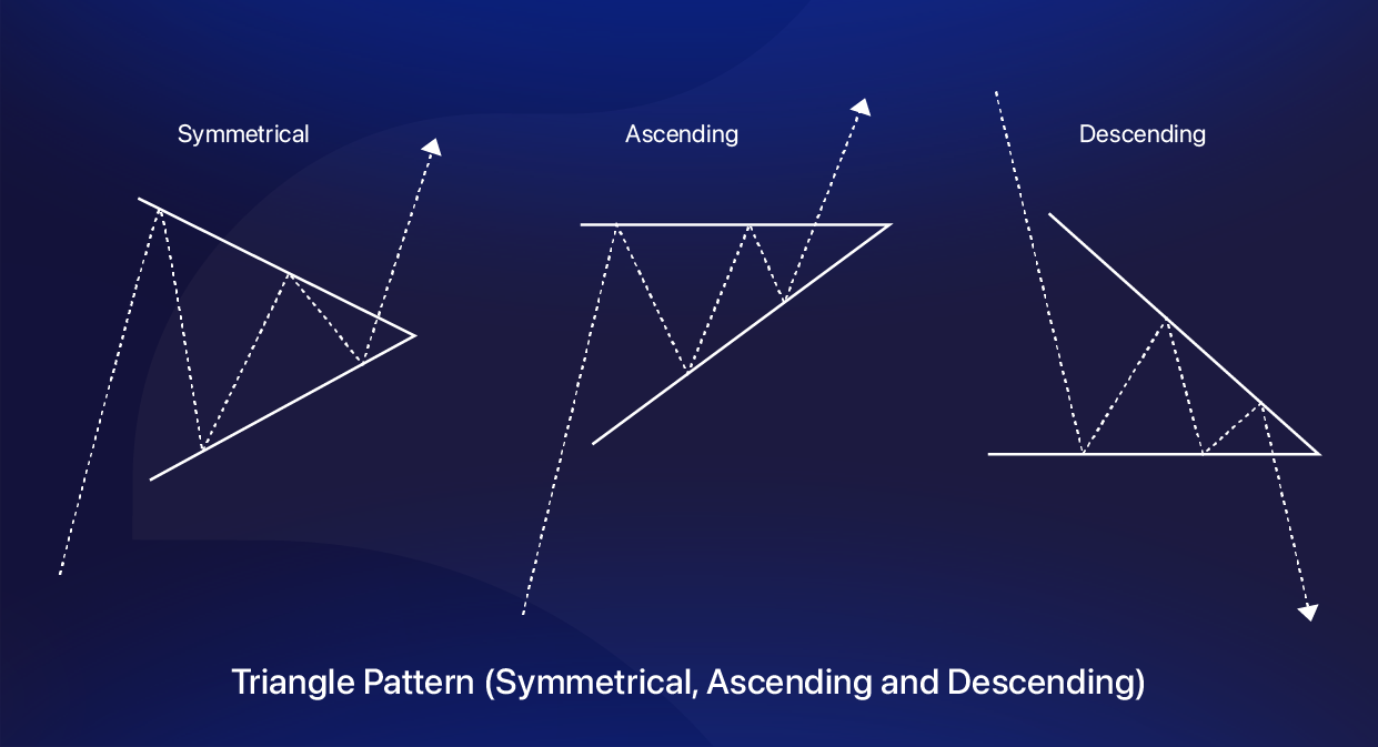 Triangle Pattern Chart Pattern
