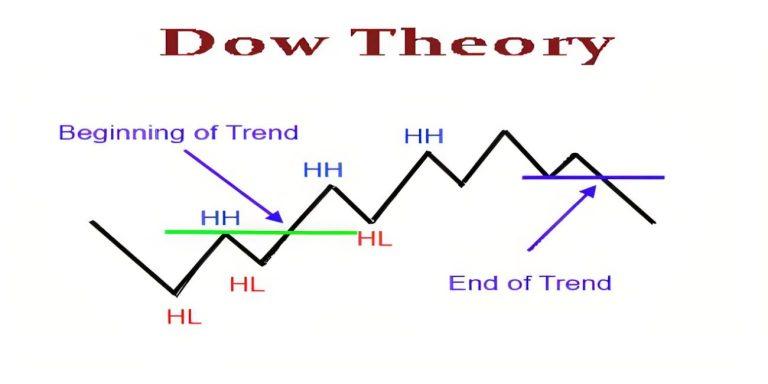 Dow Theory: The Six Tenets of Dow Theory Explained