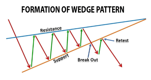 formation of Wedge Pattern