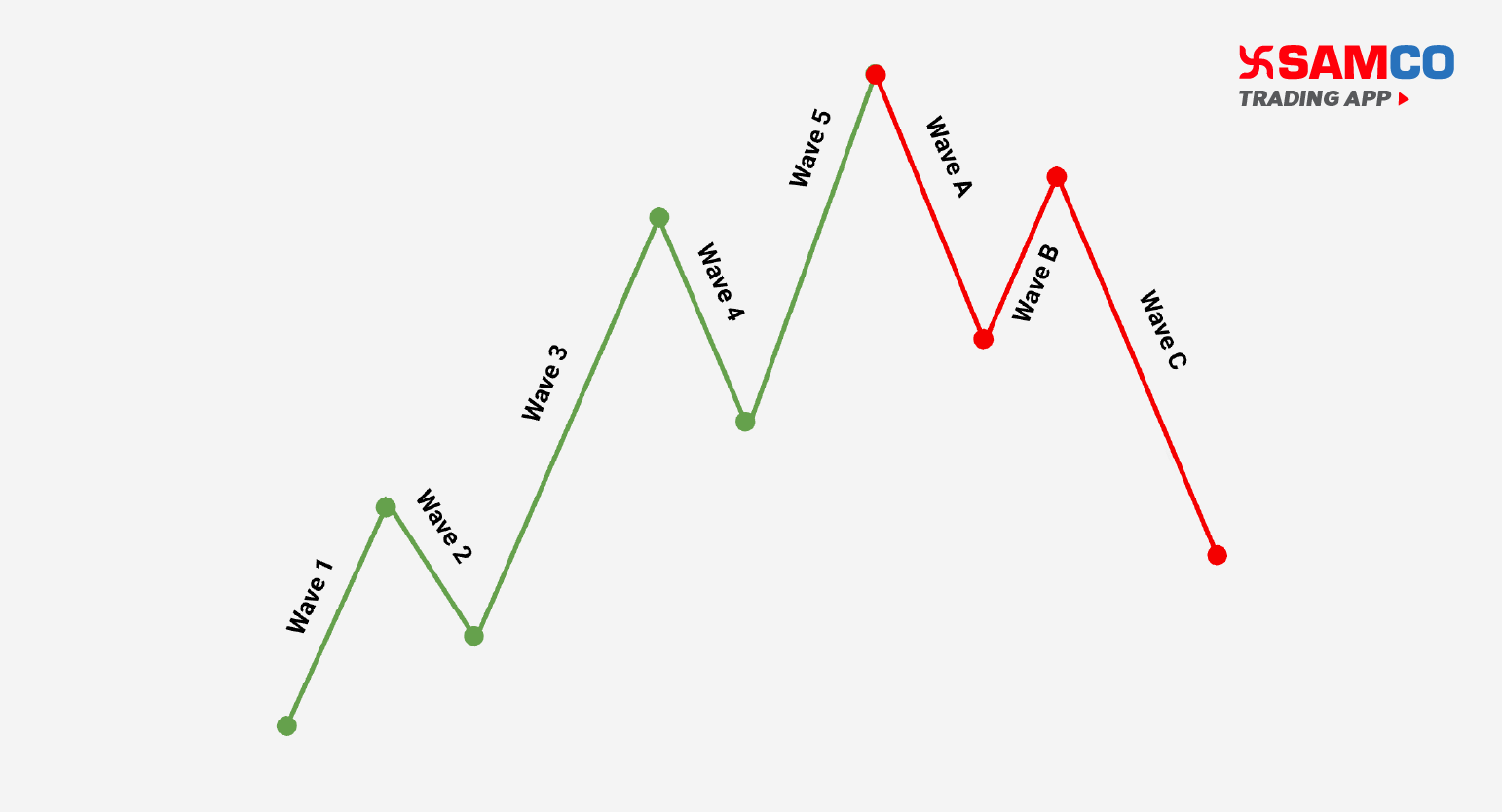 Decoding Corrective Waves in the Elliott Wave Theory 