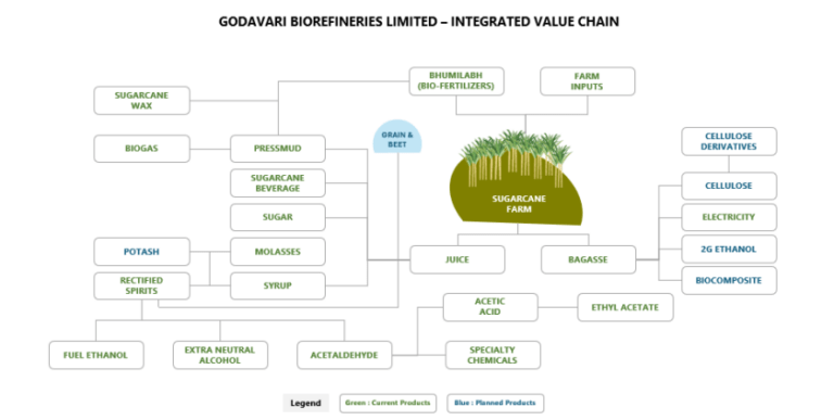 Godavari Biorefineries Limited IPO: Check IPO Date, Lot Size, Price & Details