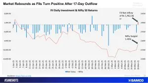 FII Buying Returns: What It Means for the Indian Stock Market