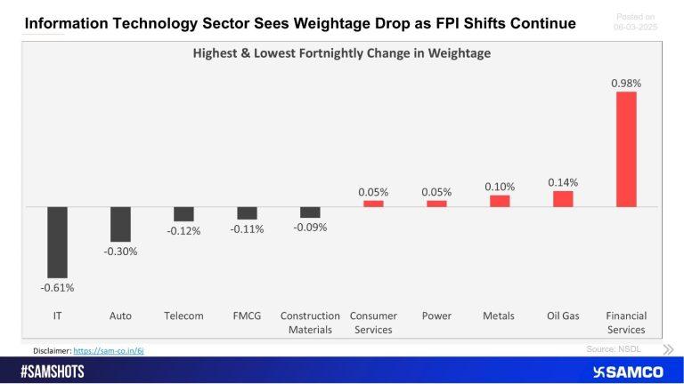 Foreign Investment Trends: FII Withdrawals & Sectoral Impact on Indian Markets