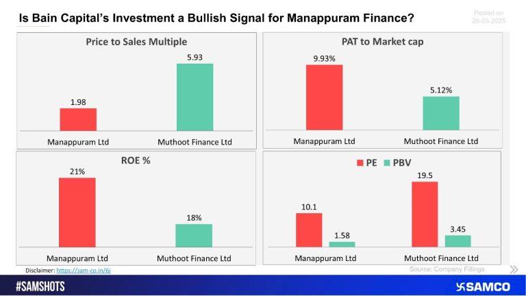Manappuram Finance Share Price: Will Bain Capital’s Investment Drive Growth?