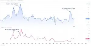 US Fed Meeting Highlights: Market Ignores Stagflation Warning from Fed