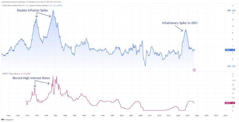 US Fed Meeting Highlights: Market Ignores Stagflation Warning from Fed