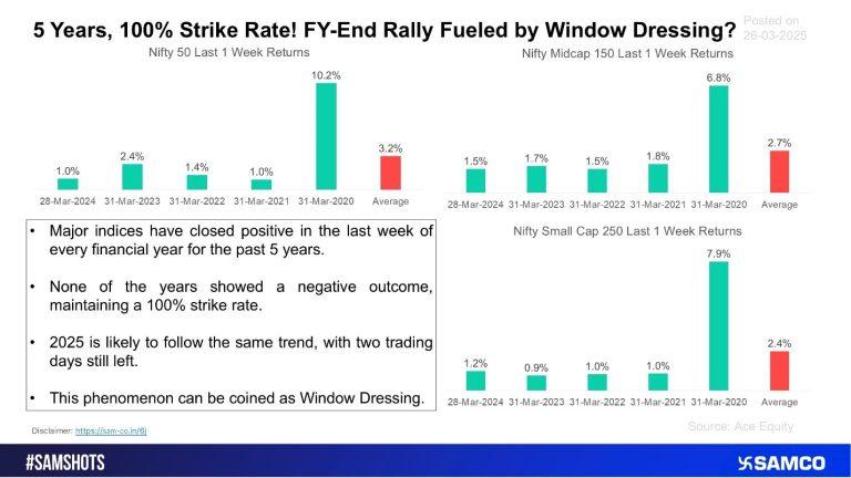 Why the FY-End Rally Happens: Window Dressing, Nifty 50 Surge, and Market Trends Explained