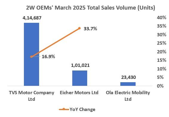 Eicher Motors and M&M Sales Surge in March 2025