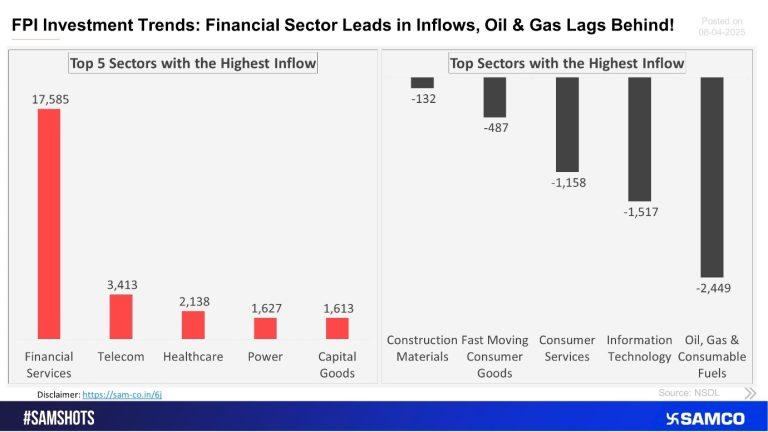 FII Data Reveals Significant Shifts in Sector Allocations for March 16-31, 2025