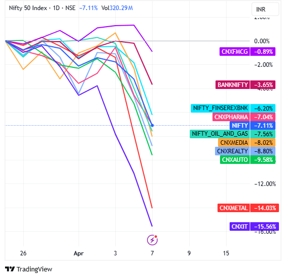 FMCG Stocks and Banking Sector Hold Their Ground as Nifty Takes a Hit