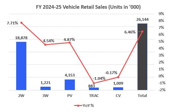 FY 2024-25 Autombile Retail Sales