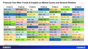 Financial Year Trends: Insights on Sectoral Rotation and Market Cycles