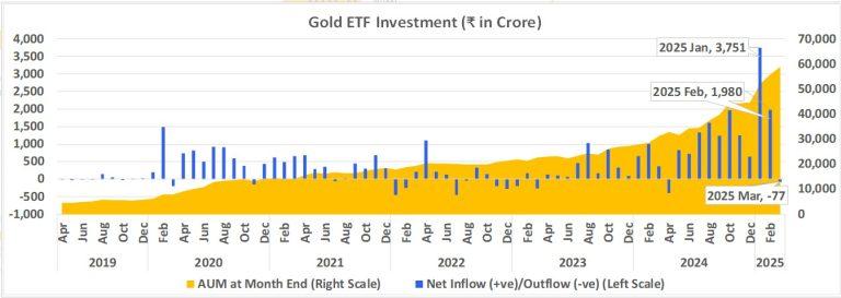 Gold Price Today Crosses ₹1 Lakh: Why Everyone’s Talking About Gold ETFs