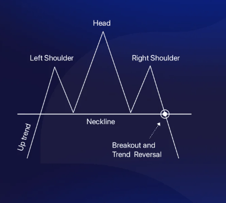 Head and Shoulders Pattern