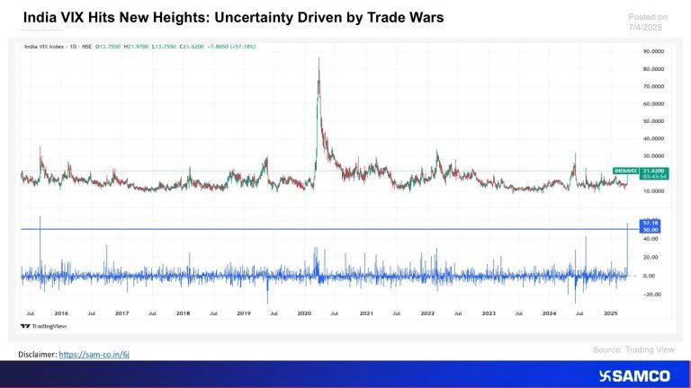 India VIX: Volatility Index Surges to 9-Year High Amid Global Trade Fears