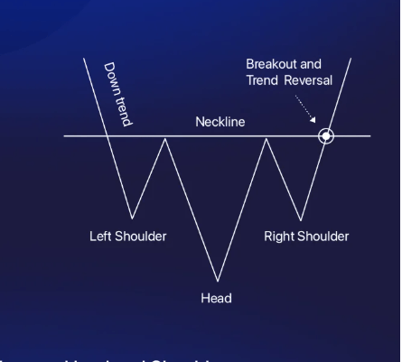 Inverse Head and Shoulders Pattern